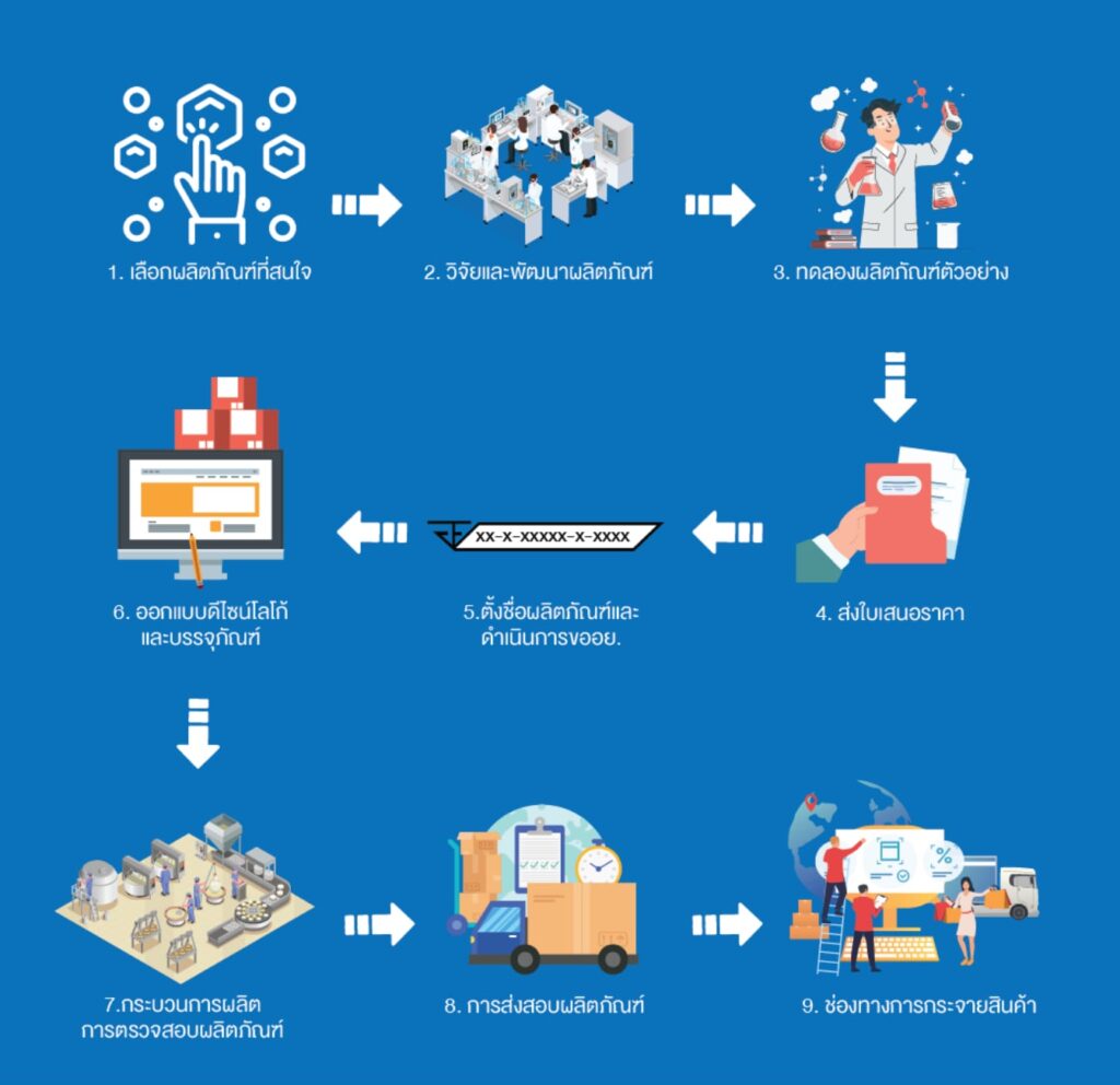 ขั้นตอนการสร้างแบรนด์ Uniquelife